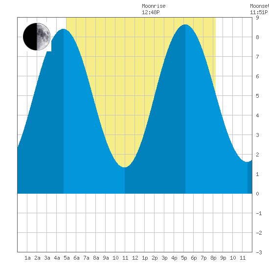 Vinalhaven tide chart for Saturday, July 13, 2024