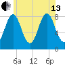 Vinalhaven tide chart for Saturday, July 13, 2024