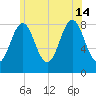 Vinalhaven tide chart for Sunday, July 14, 2024
