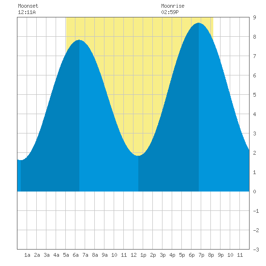Vinalhaven tide chart for Monday, July 15, 2024