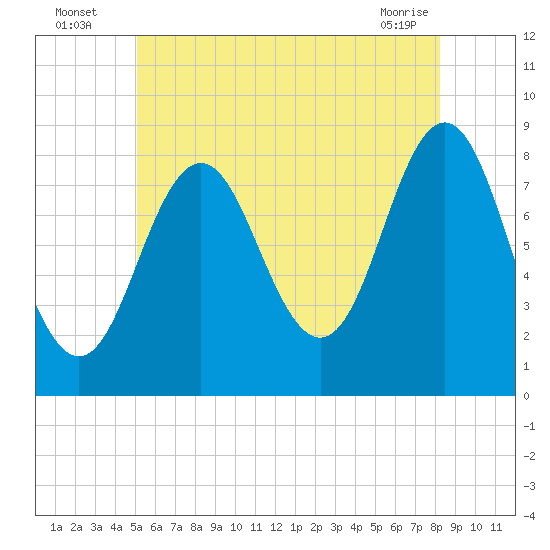 Vinalhaven tide chart for Wednesday, July 17, 2024