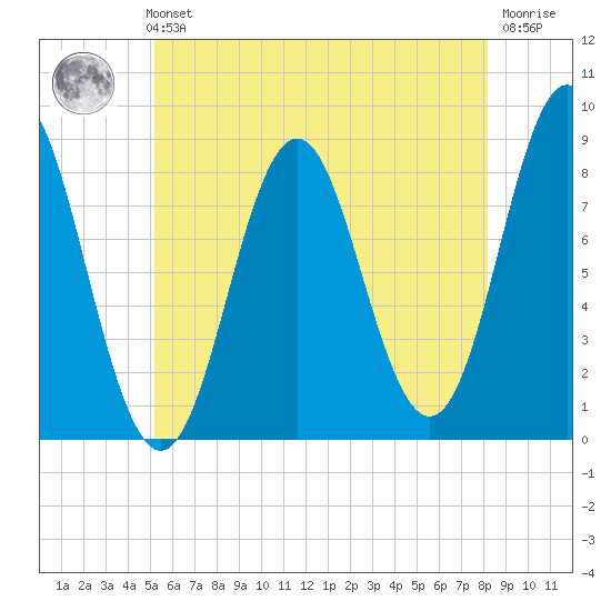 Vinalhaven tide chart for Sunday, July 21, 2024