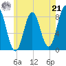 Vinalhaven tide chart for Sunday, July 21, 2024