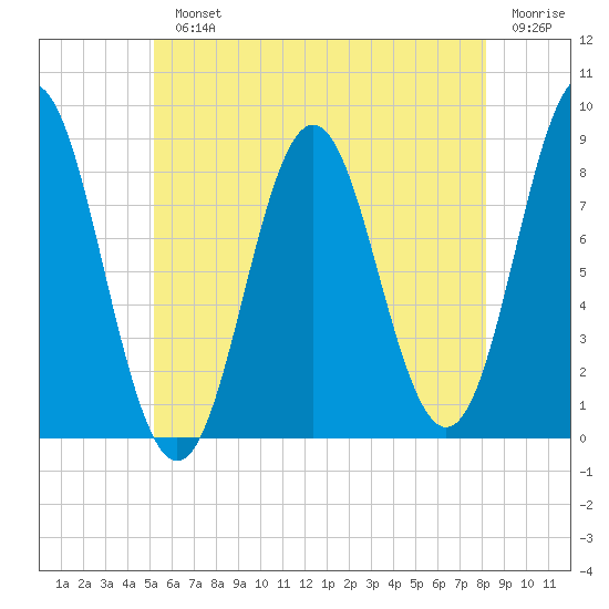 Vinalhaven tide chart for Monday, July 22, 2024