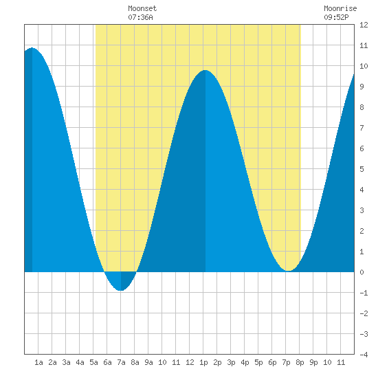 Vinalhaven tide chart for Tuesday, July 23, 2024