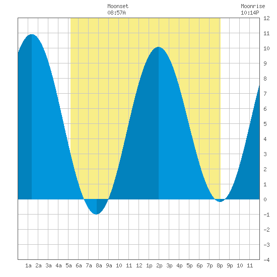 Vinalhaven tide chart for Wednesday, July 24, 2024