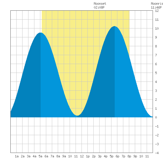 Vinalhaven tide chart for Sunday, July 28, 2024