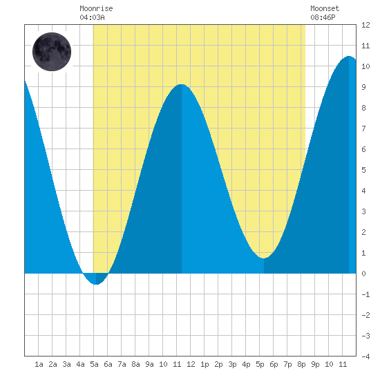 Vinalhaven tide chart for Friday, July 5, 2024