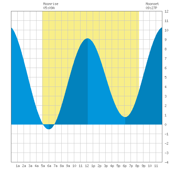 Vinalhaven tide chart for Saturday, July 6, 2024