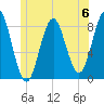 Vinalhaven tide chart for Saturday, July 6, 2024