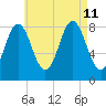 Vinalhaven tide chart for Sunday, August 11, 2024