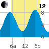 Vinalhaven tide chart for Monday, August 12, 2024