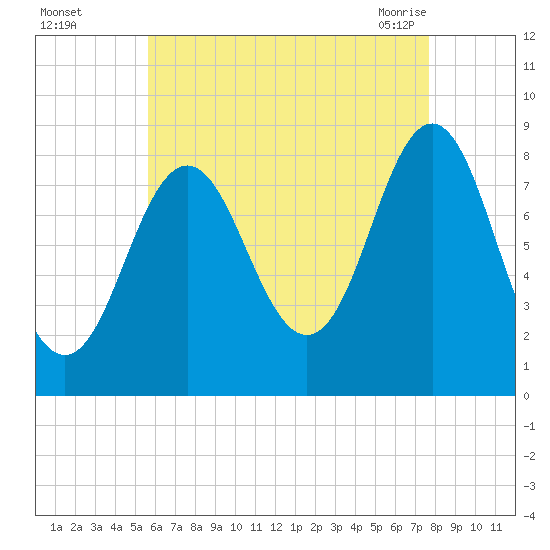 Vinalhaven tide chart for Thursday, August 15, 2024