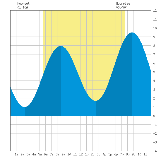 Vinalhaven tide chart for Friday, August 16, 2024