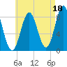 Vinalhaven tide chart for Sunday, August 18, 2024