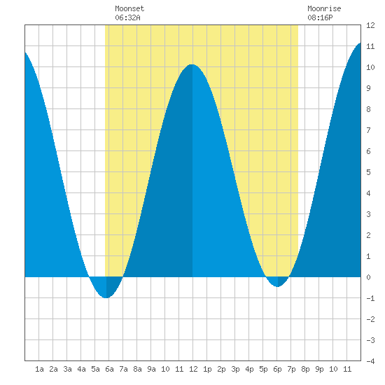 Vinalhaven tide chart for Tuesday, August 20, 2024