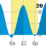 Vinalhaven tide chart for Tuesday, August 20, 2024