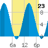 Vinalhaven tide chart for Friday, August 23, 2024