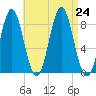 Vinalhaven tide chart for Saturday, August 24, 2024