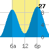 Vinalhaven tide chart for Tuesday, August 27, 2024