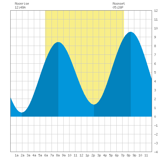Vinalhaven tide chart for Thursday, August 29, 2024