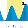 Vinalhaven tide chart for Saturday, August 31, 2024
