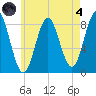 Vinalhaven tide chart for Sunday, August 4, 2024