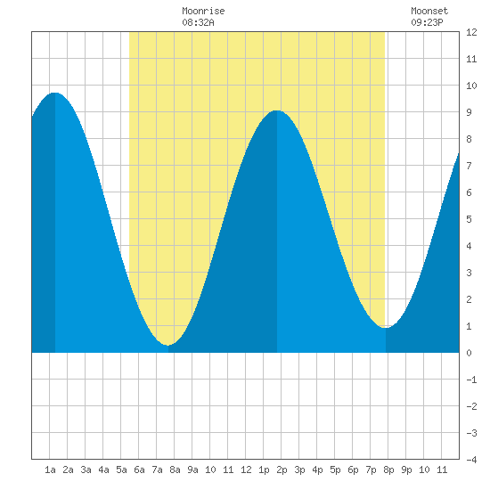 Vinalhaven tide chart for Wednesday, August 7, 2024