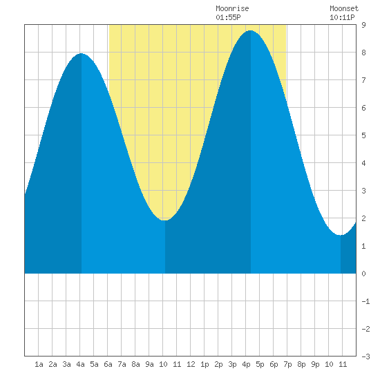 Vinalhaven tide chart for Tuesday, September 10, 2024
