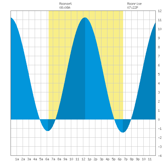 Vinalhaven tide chart for Thursday, September 19, 2024