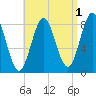 Vinalhaven tide chart for Sunday, September 1, 2024