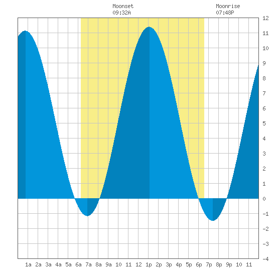 Vinalhaven tide chart for Friday, September 20, 2024