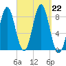 Vinalhaven tide chart for Sunday, September 22, 2024