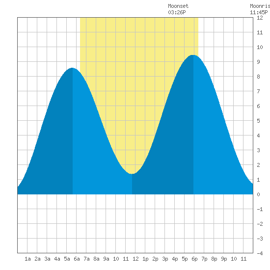 Vinalhaven tide chart for Wednesday, September 25, 2024