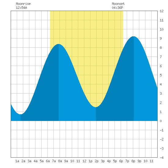 Vinalhaven tide chart for Friday, September 27, 2024