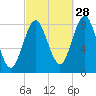 Vinalhaven tide chart for Saturday, September 28, 2024