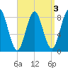 Vinalhaven tide chart for Tuesday, September 3, 2024