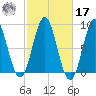 Vinalhaven tide chart for Thursday, October 17, 2024