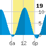 Vinalhaven tide chart for Saturday, October 19, 2024