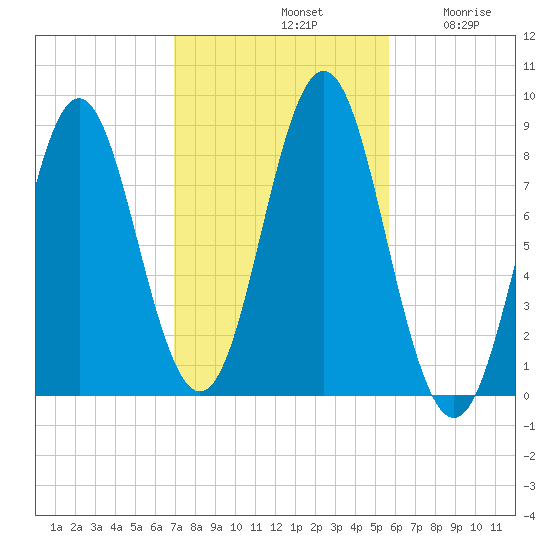 Vinalhaven tide chart for Monday, October 21, 2024