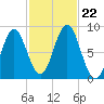 Vinalhaven tide chart for Tuesday, October 22, 2024
