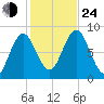Vinalhaven tide chart for Thursday, October 24, 2024