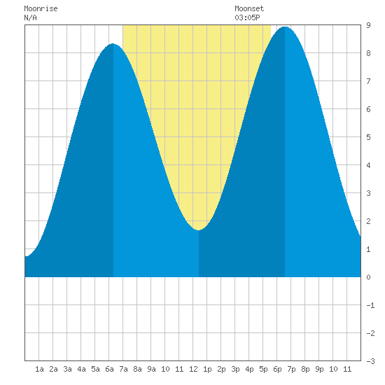 Vinalhaven tide chart for Friday, October 25, 2024