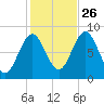 Vinalhaven tide chart for Saturday, October 26, 2024