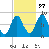 Vinalhaven tide chart for Sunday, October 27, 2024