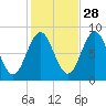 Vinalhaven tide chart for Monday, October 28, 2024