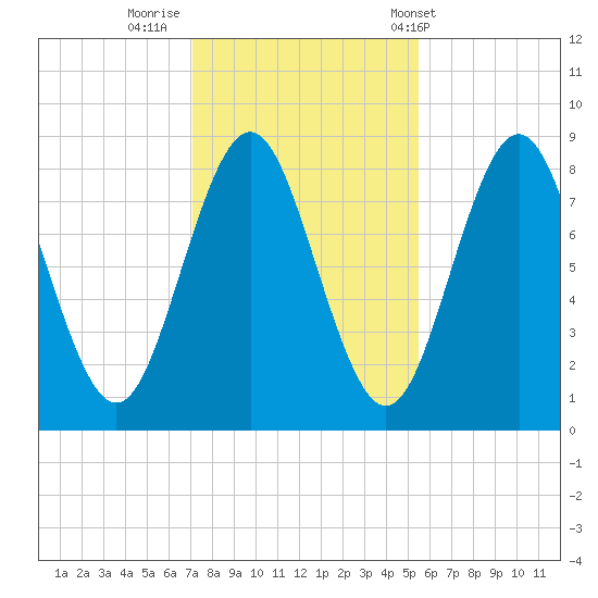 Vinalhaven tide chart for Tuesday, October 29, 2024