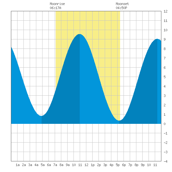 Vinalhaven tide chart for Thursday, October 31, 2024
