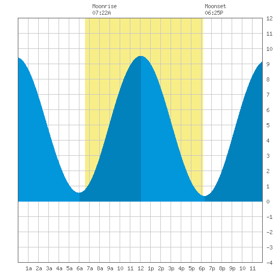 Vinalhaven tide chart for Thursday, October 3, 2024