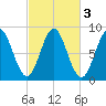 Vinalhaven tide chart for Thursday, October 3, 2024